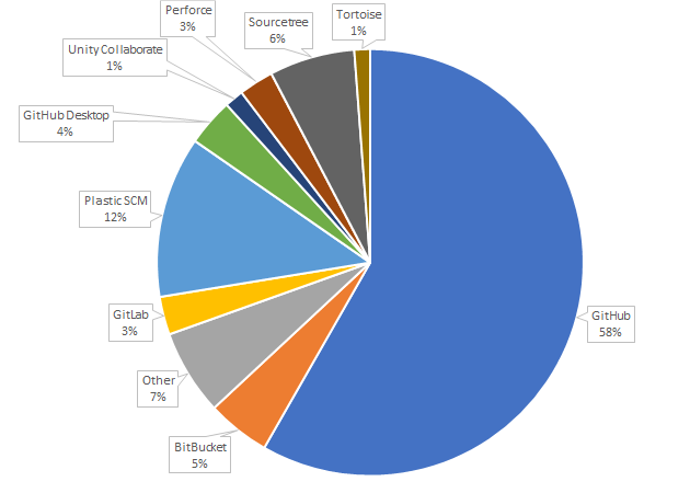 Pie chart displaying the distribution of software tools used by Unity developers for backup and collaboration