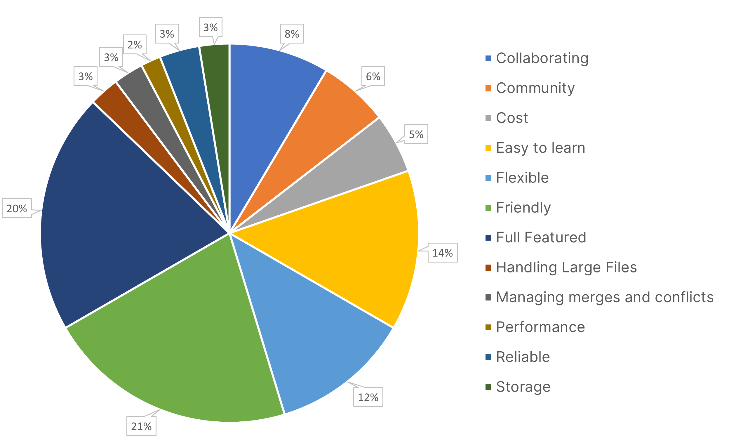 Pie chart depicting the most liked features of all reported software tools used by Unity Developers