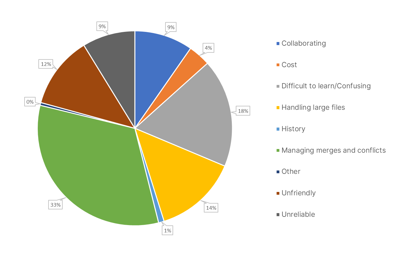 Pie chart depicting the most underwhelming features of all reported software tools used by Unity Developers for backup and collaboration purposes